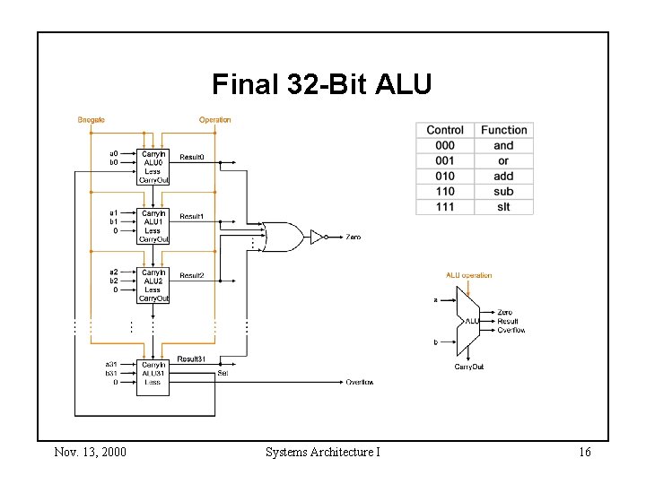Final 32 -Bit ALU Nov. 13, 2000 Systems Architecture I 16 