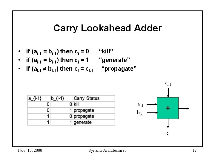 Carry Lookahead Adder • if (ai-1 = bi-1) then ci = 0 “kill” •
