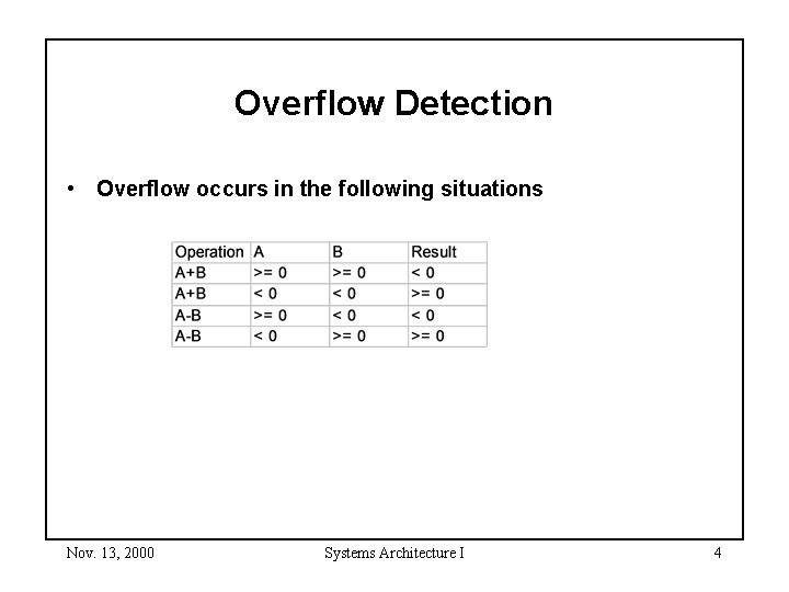 Overflow Detection • Overflow occurs in the following situations Nov. 13, 2000 Systems Architecture