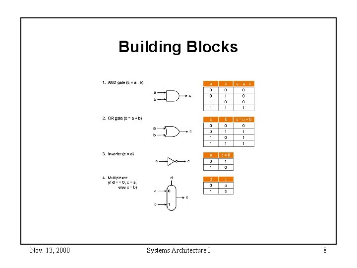Building Blocks Nov. 13, 2000 Systems Architecture I 8 