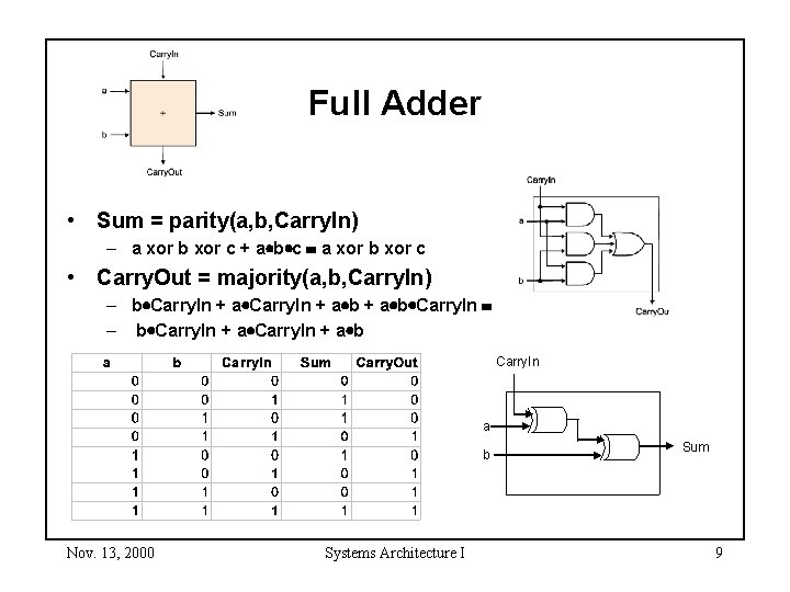 Full Adder • Sum = parity(a, b, Carry. In) – a xor b xor