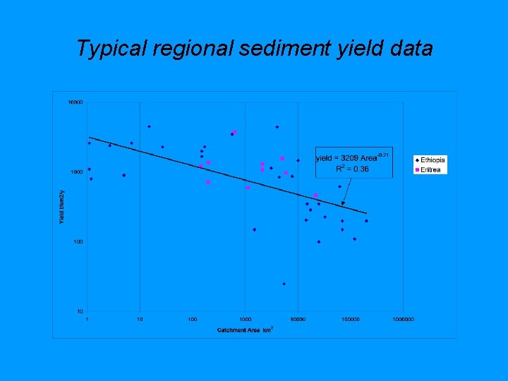 Typical regional sediment yield data 