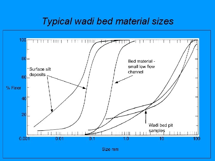 Typical wadi bed material sizes 