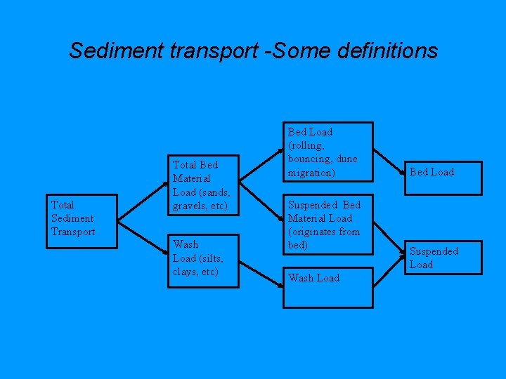 Sediment transport -Some definitions Total Sediment Transport Total Bed Material Load (sands, gravels, etc)