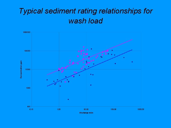 Typical sediment rating relationships for wash load 