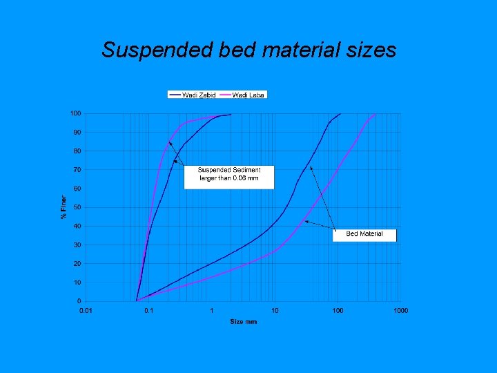 Suspended bed material sizes 