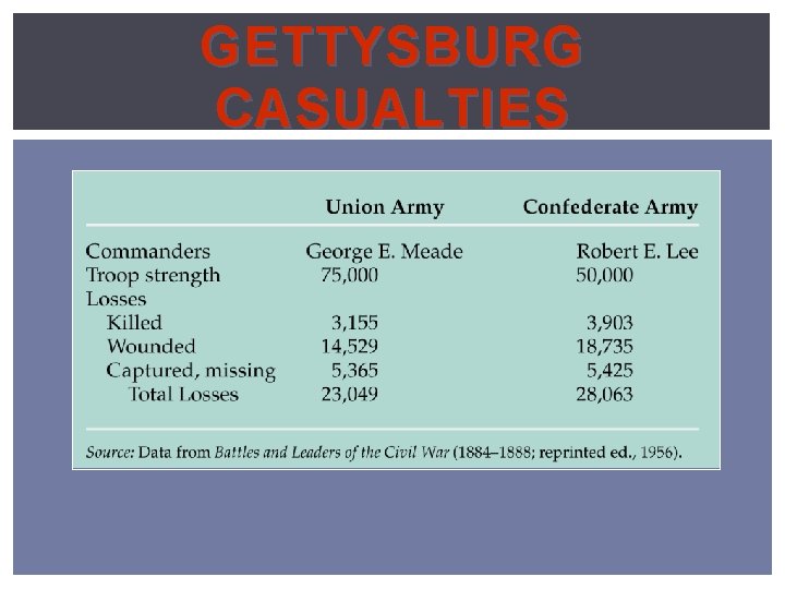 GETTYSBURG CASUALTIES 