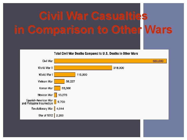 Civil War Casualties in Comparison to Other Wars 
