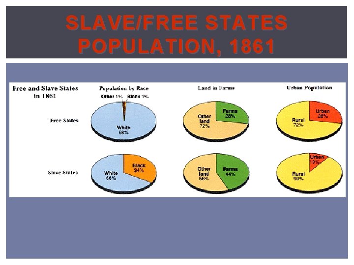 SLAVE/FREE STATES POPULATION, 1861 