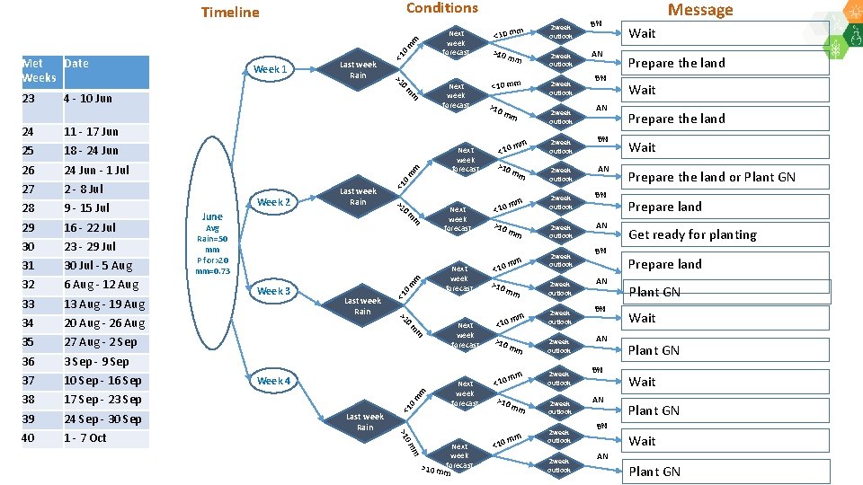 Conditions Next week forecast Week 1 Last week Rain >1 Met Date Weeks <1