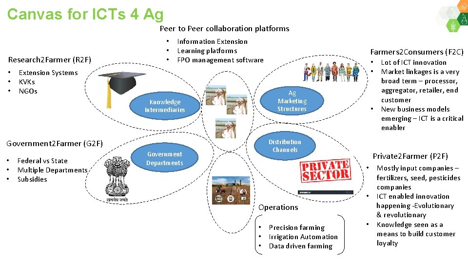 Canvas for ICTs 4 Ag Peer to Peer collaboration platforms Research 2 Farmer (R