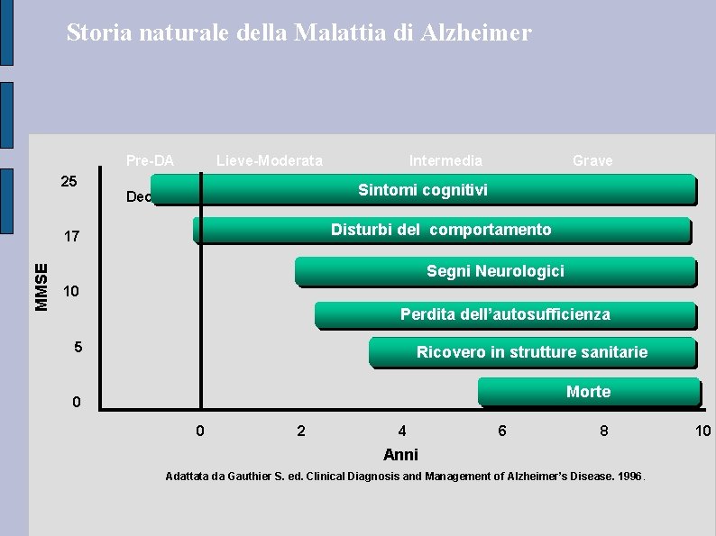 Storia naturale della Malattia di Alzheimer Pre-DA 25 Lieve-Moderata Grave Sintomi cognitivi Decadi Disturbi