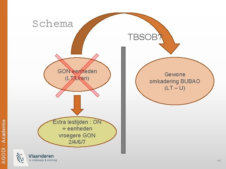 Schema TBSOB? AGODI - Academie GON eenheden (LT/Uren) Gewone omkadering BUBAO (LT – U)