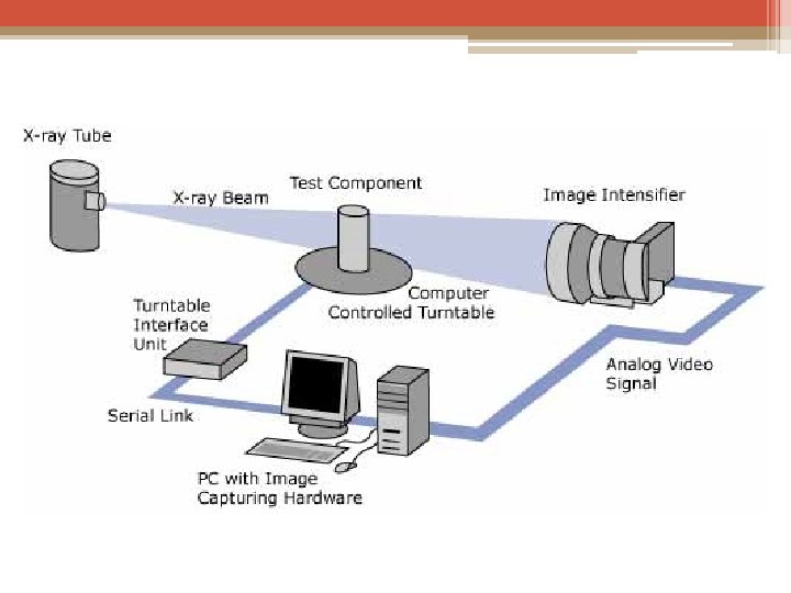 Computed Tomography (CT) is a powerful nondestructive evaluation (NDE) technique for producing 2 -D