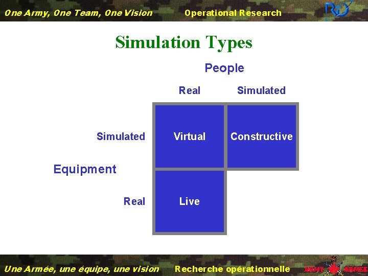 One Army, One Team, One Vision Operational Research Simulation Types People Simulated Real Simulated