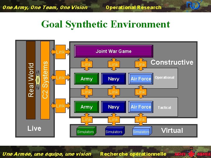 One Army, One Team, One Vision Operational Research Goal Synthetic Environment Joint War Game