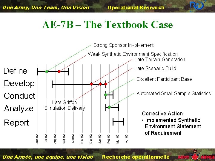 One Army, One Team, One Vision Operational Research AE-7 B – The Textbook Case