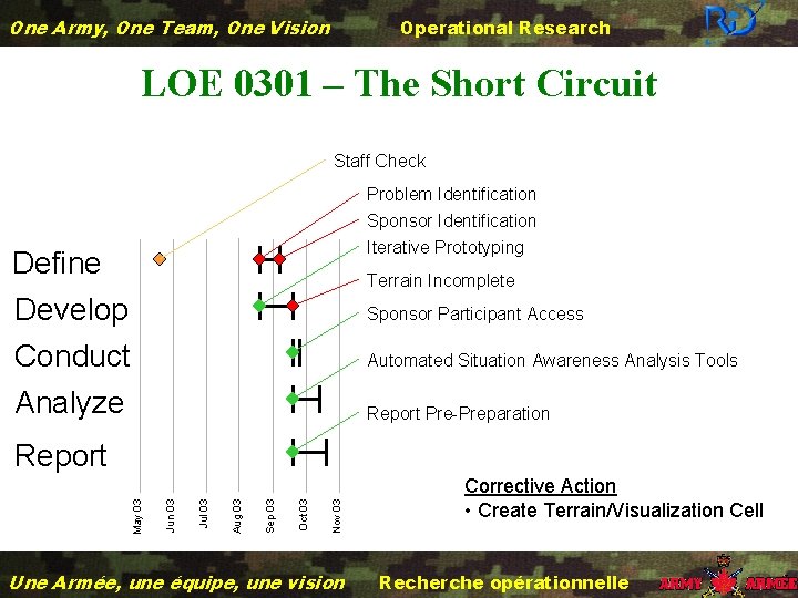 One Army, One Team, One Vision Operational Research LOE 0301 – The Short Circuit