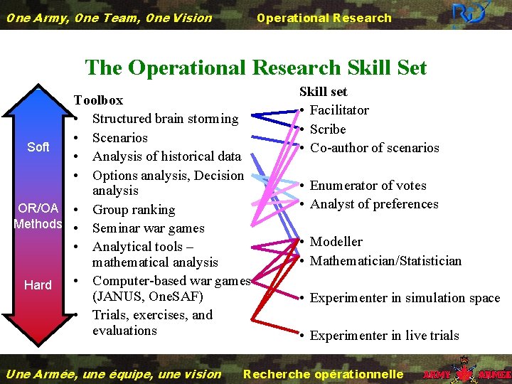 One Army, One Team, One Vision Operational Research The Operational Research Skill Set Toolbox