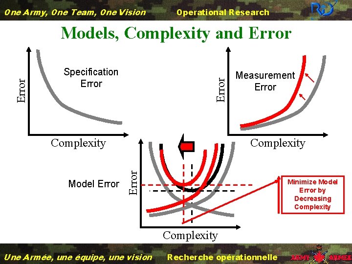 One Army, One Team, One Vision Operational Research Specification Error Models, Complexity and Error