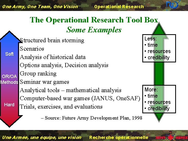 One Army, One Team, One Vision Operational Research The Operational Research Tool Box Some