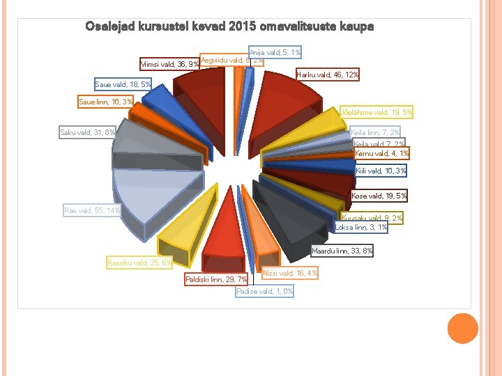 Osalejad kursustel kevad 2015 omavalitsuste kaupa Viimsi vald, 36, 9% Anija vald, 5, 1%