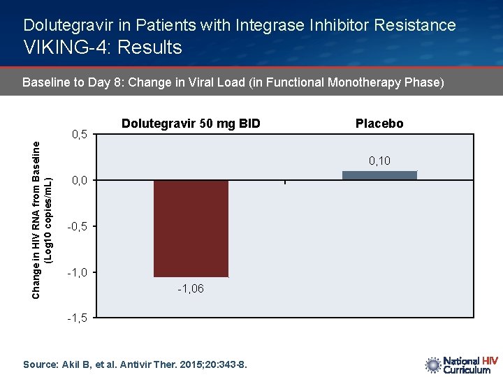 Dolutegravir in Patients with Integrase Inhibitor Resistance VIKING-4: Results Baseline to Day 8: Change