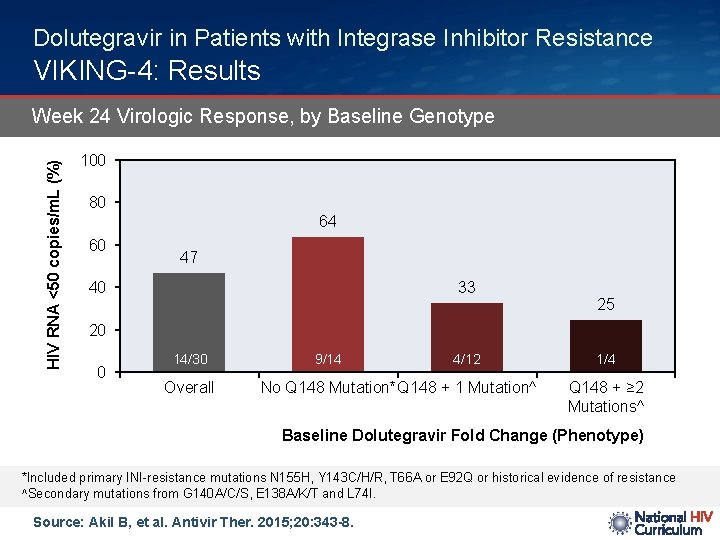 Dolutegravir in Patients with Integrase Inhibitor Resistance VIKING-4: Results HIV RNA <50 copies/m. L