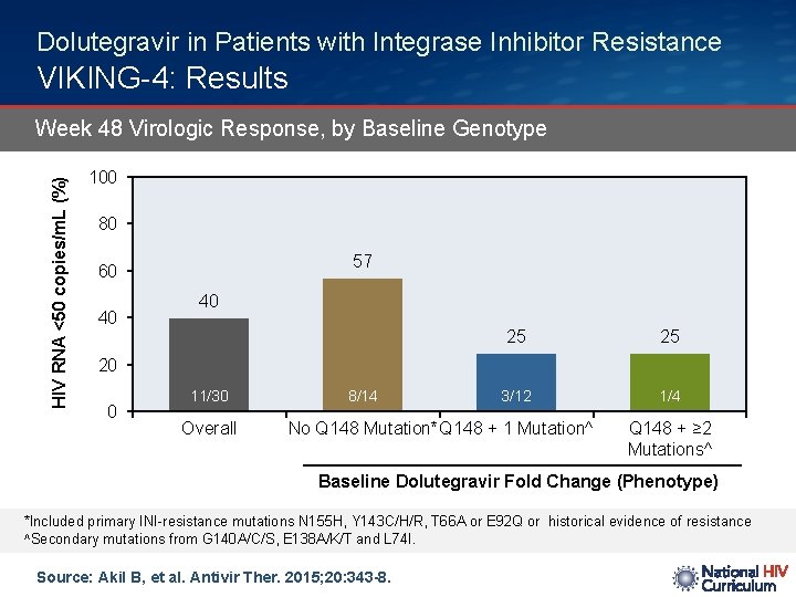 Dolutegravir in Patients with Integrase Inhibitor Resistance VIKING-4: Results HIV RNA <50 copies/m. L