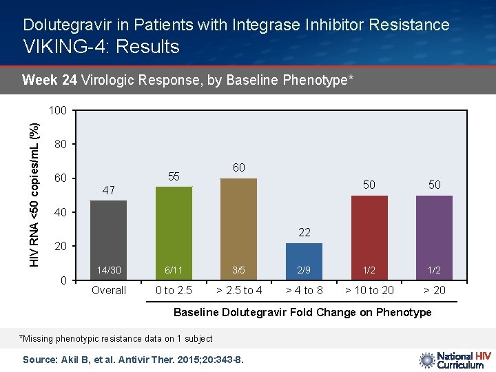 Dolutegravir in Patients with Integrase Inhibitor Resistance VIKING-4: Results Week 24 Virologic Response, by