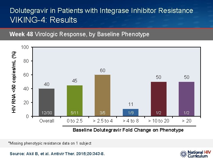 Dolutegravir in Patients with Integrase Inhibitor Resistance VIKING-4: Results Week 48 Virologic Response, by