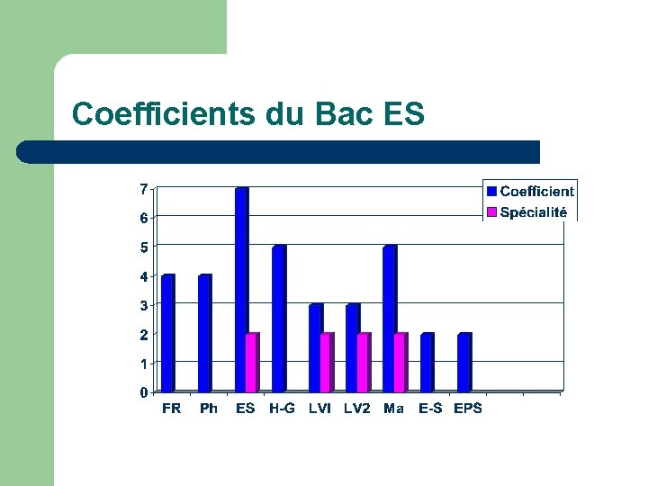 Coefficients du Bac ES 