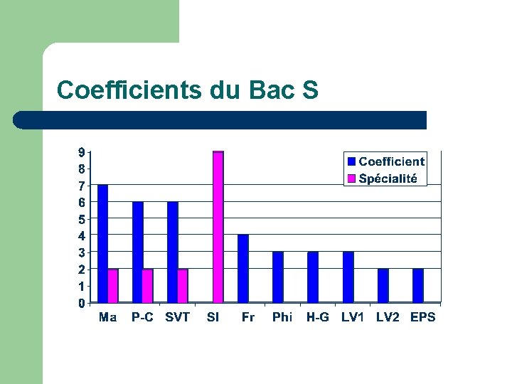 Coefficients du Bac S 