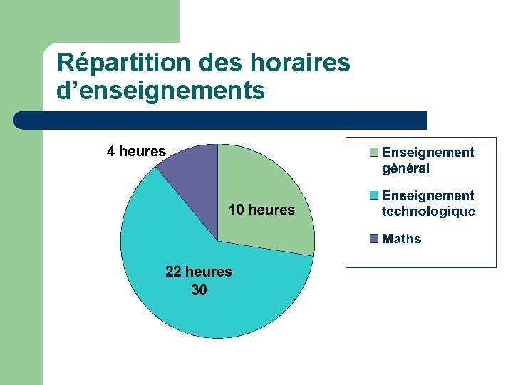 Répartition des horaires d’enseignements 