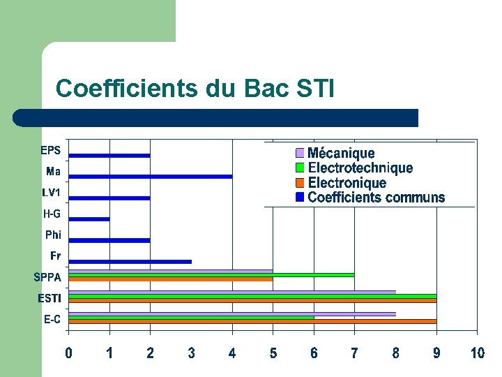 Coefficients du Bac STI 