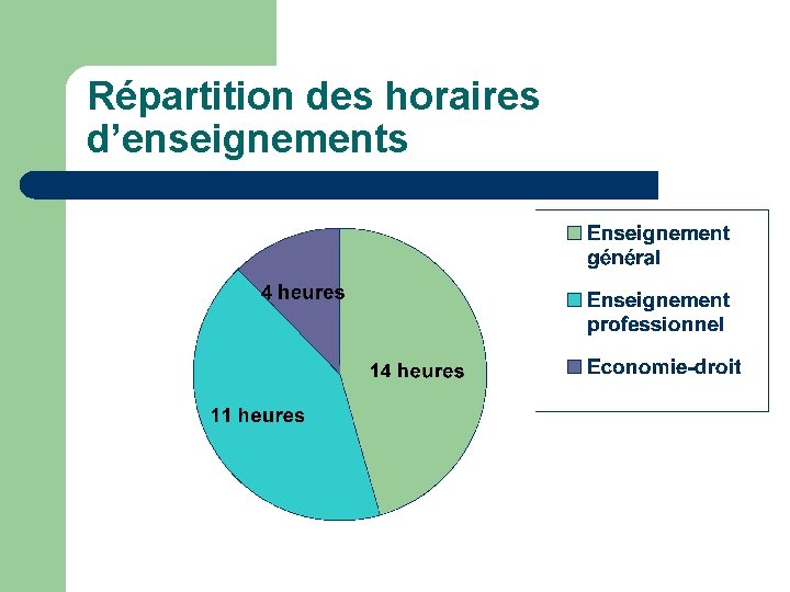 Répartition des horaires d’enseignements 