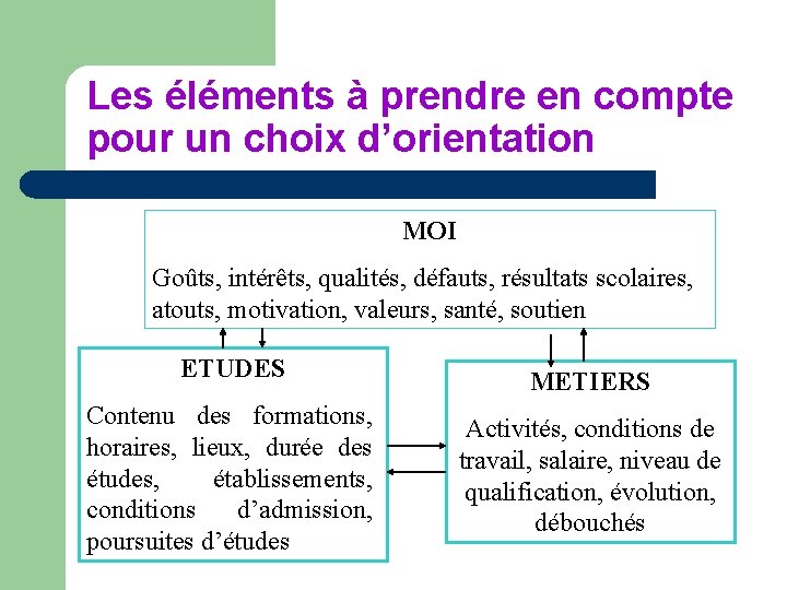 Les éléments à prendre en compte pour un choix d’orientation MOI Goûts, intérêts, qualités,