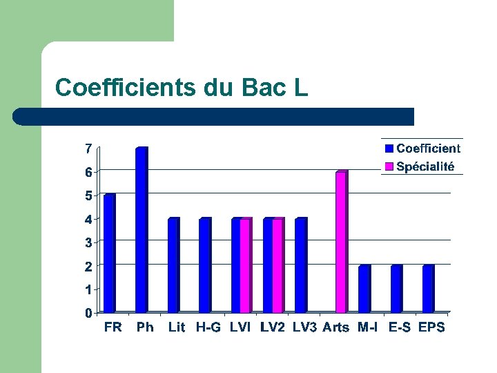 Coefficients du Bac L 