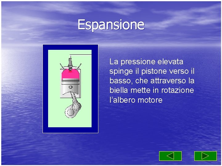 Espansione La pressione elevata spinge il pistone verso il basso, che attraverso la biella