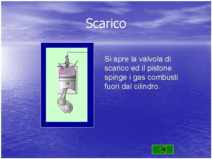 Scarico Si apre la valvola di scarico ed il pistone spinge i gas combusti
