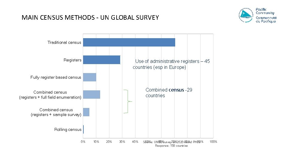 MAIN CENSUS METHODS ‐ UN GLOBAL SURVEY Traditional census Registers Use of administrative registers