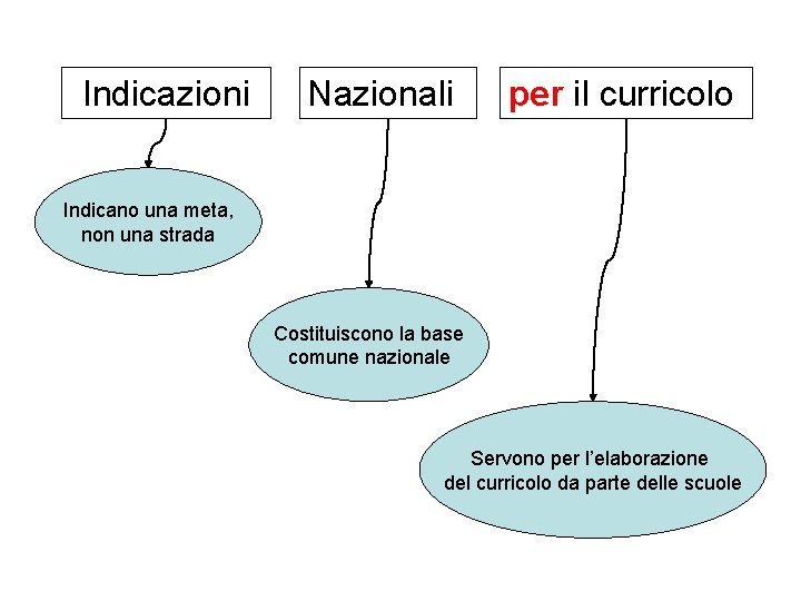 Indicazioni Nazionali per il curricolo Indicano una meta, non una strada Costituiscono la base