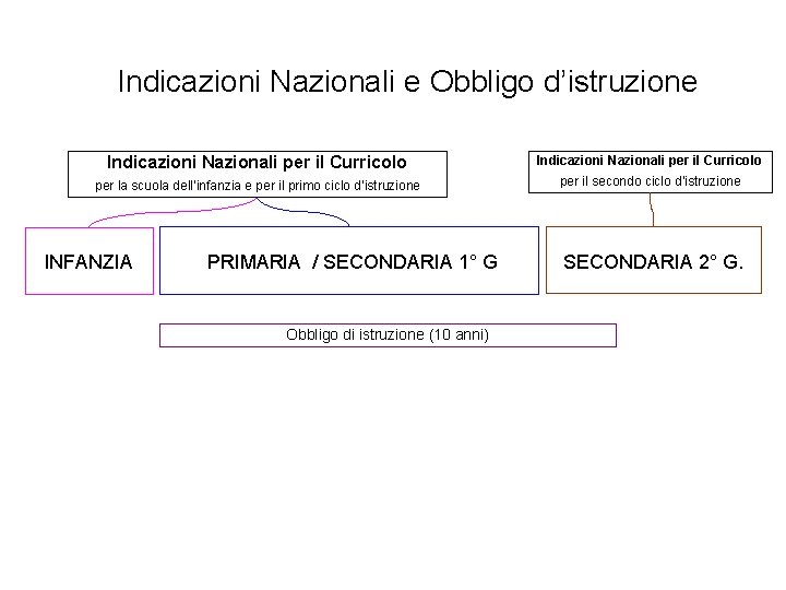 Indicazioni Nazionali e Obbligo d’istruzione Indicazioni Nazionali per il Curricolo per la scuola dell’infanzia