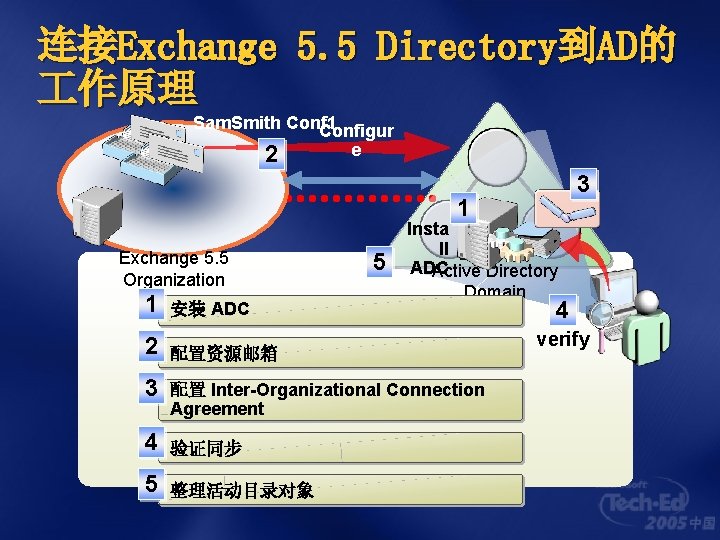 连接Exchange 5. 5 Directory到AD的 作原理 Sam. Smith Conf 1 Configur e 2 3 1