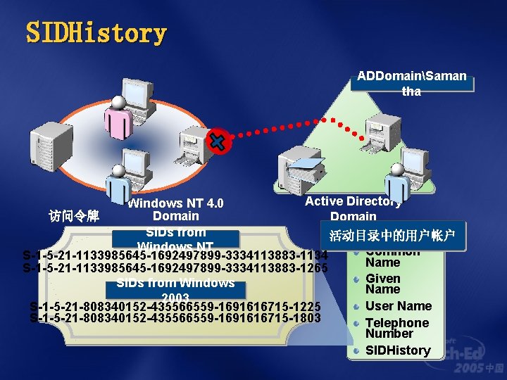 SIDHistory ADDomainSaman tha Active Directory Windows NT 4. 0 Domain 访问令牌 Domain SIDs from