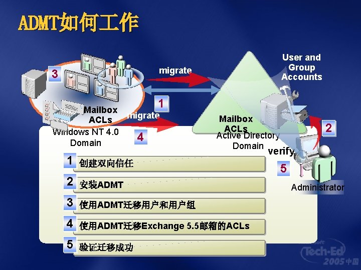 ADMT如何 作 User and Group Accounts migrate 3 1 Mailbox migrate ACLs Windows NT