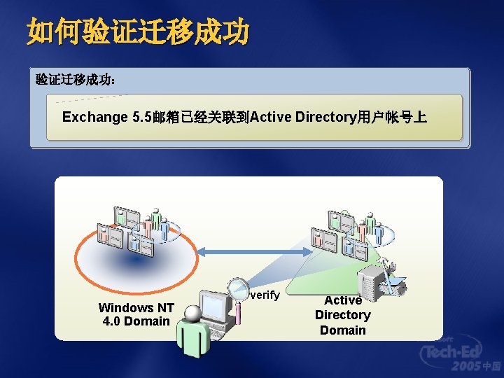 如何验证迁移成功： Exchange 5. 5邮箱已经关联到Active Directory用户帐号上 Windows NT 4. 0 Domain verify Active Directory Domain