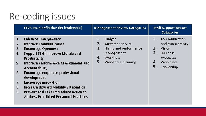 Re-coding issues FEVS Issue definition (by leadership) 1. 2. 3. 4. 5. 6. 7.