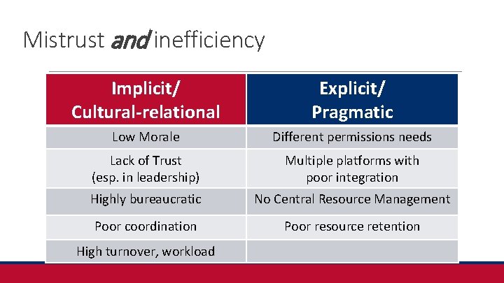 Mistrust and inefficiency Implicit/ Cultural-relational Explicit/ Pragmatic Low Morale Different permissions needs Lack of
