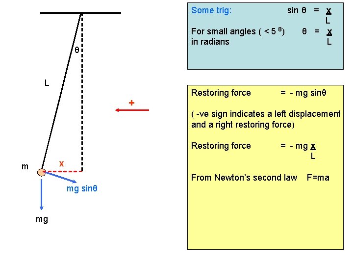 Some trig: sin θ = x L For small angles ( < 5 0)